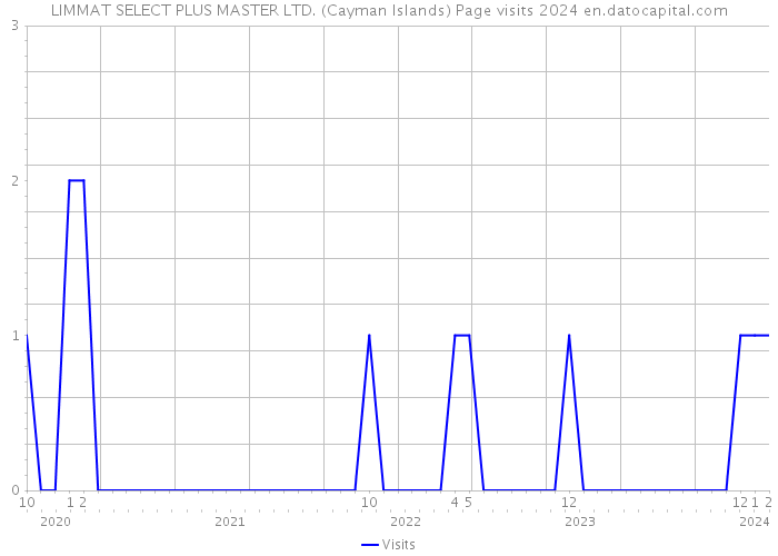 LIMMAT SELECT PLUS MASTER LTD. (Cayman Islands) Page visits 2024 