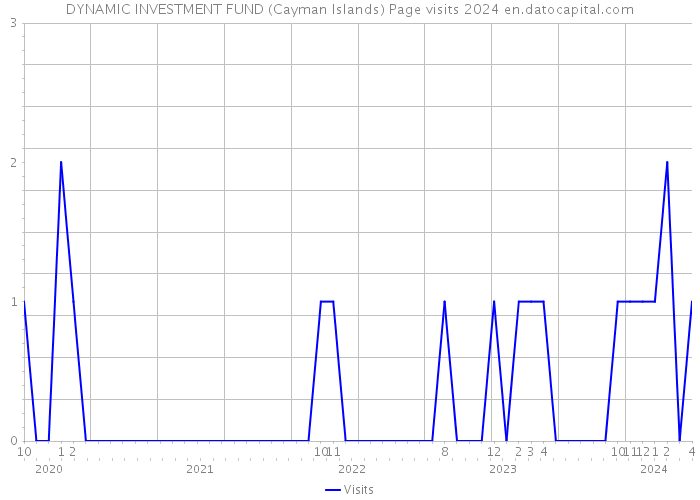 DYNAMIC INVESTMENT FUND (Cayman Islands) Page visits 2024 