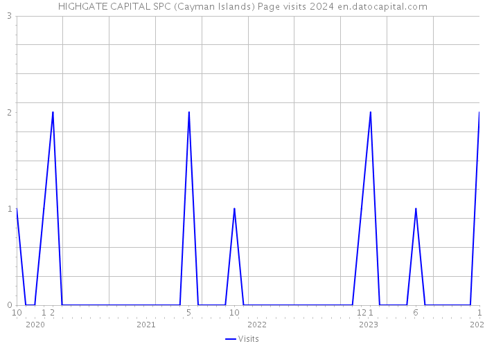 HIGHGATE CAPITAL SPC (Cayman Islands) Page visits 2024 