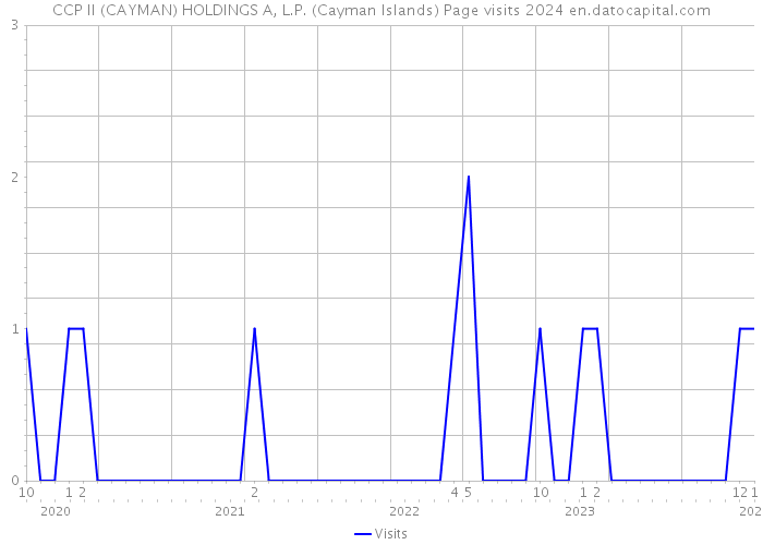 CCP II (CAYMAN) HOLDINGS A, L.P. (Cayman Islands) Page visits 2024 