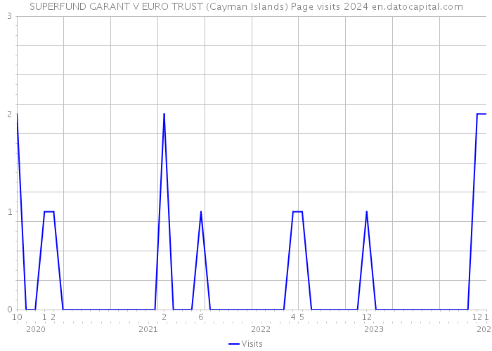 SUPERFUND GARANT V EURO TRUST (Cayman Islands) Page visits 2024 