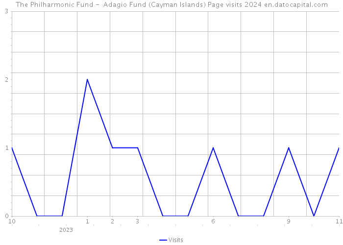 The Philharmonic Fund - Adagio Fund (Cayman Islands) Page visits 2024 