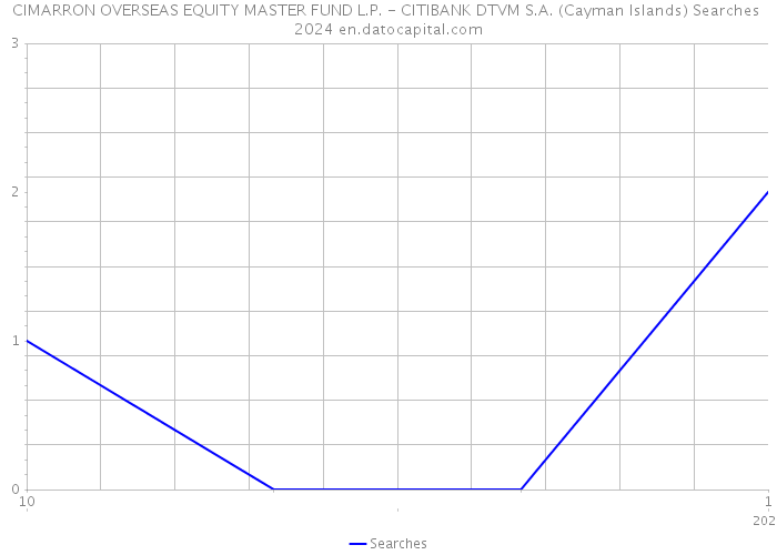 CIMARRON OVERSEAS EQUITY MASTER FUND L.P. - CITIBANK DTVM S.A. (Cayman Islands) Searches 2024 