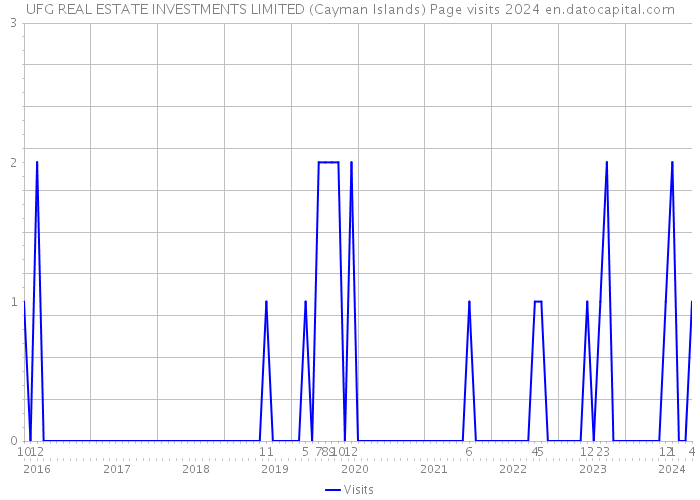 UFG REAL ESTATE INVESTMENTS LIMITED (Cayman Islands) Page visits 2024 