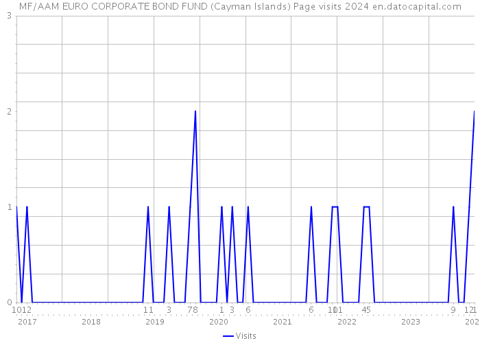 MF/AAM EURO CORPORATE BOND FUND (Cayman Islands) Page visits 2024 