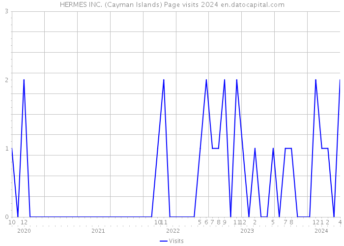 HERMES INC. (Cayman Islands) Page visits 2024 
