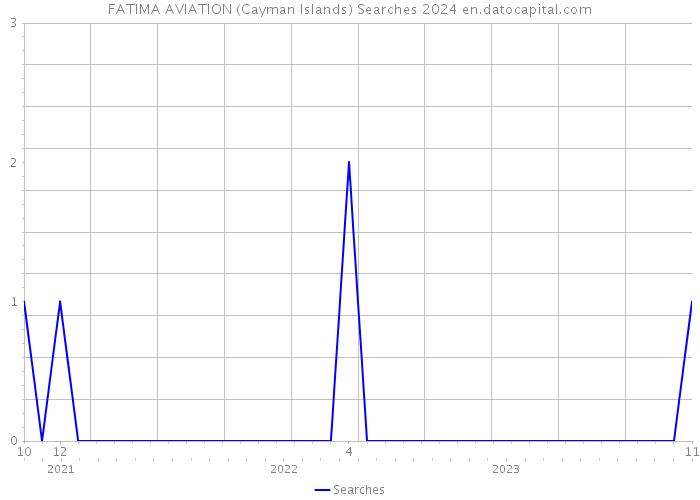 FATIMA AVIATION (Cayman Islands) Searches 2024 