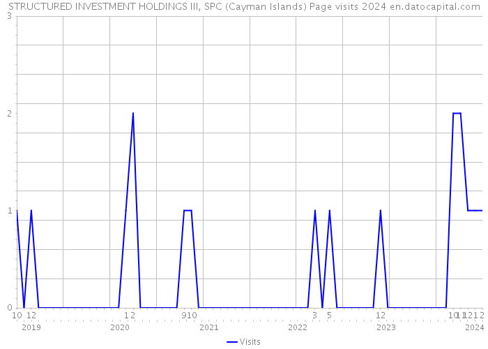 STRUCTURED INVESTMENT HOLDINGS III, SPC (Cayman Islands) Page visits 2024 