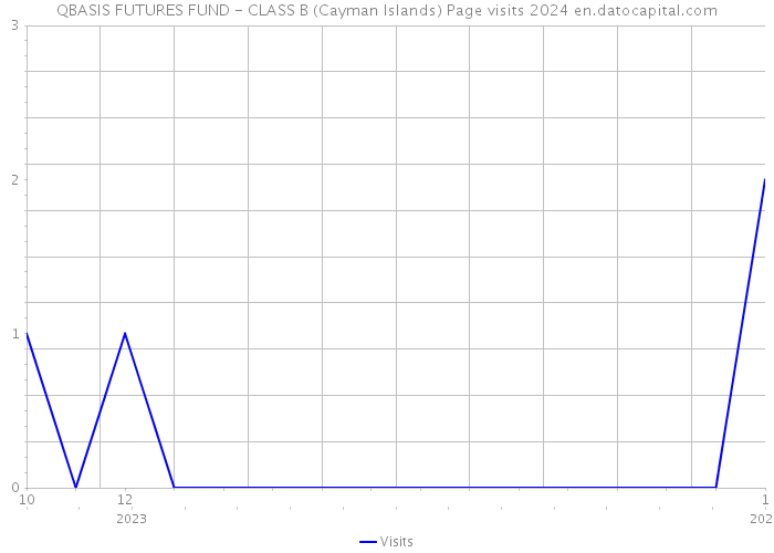 QBASIS FUTURES FUND - CLASS B (Cayman Islands) Page visits 2024 