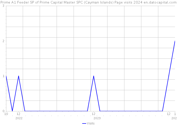 Prime A1 Feeder SP of Prime Capital Master SPC (Cayman Islands) Page visits 2024 