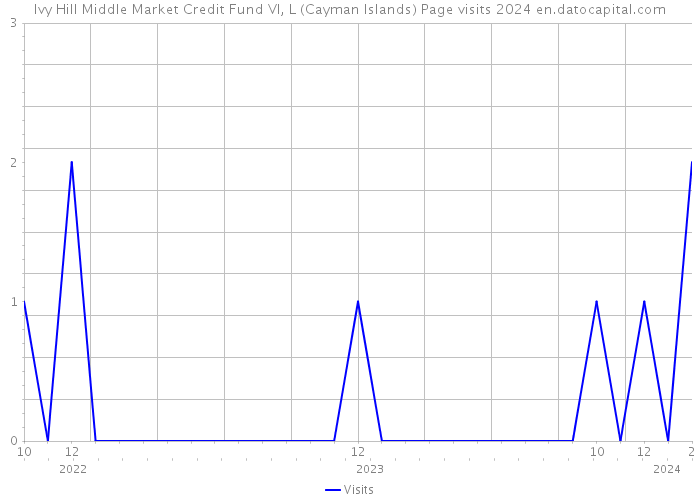 Ivy Hill Middle Market Credit Fund VI, L (Cayman Islands) Page visits 2024 