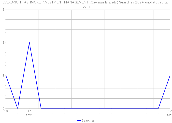 EVERBRIGHT ASHMORE INVESTMENT MANAGEMENT (Cayman Islands) Searches 2024 