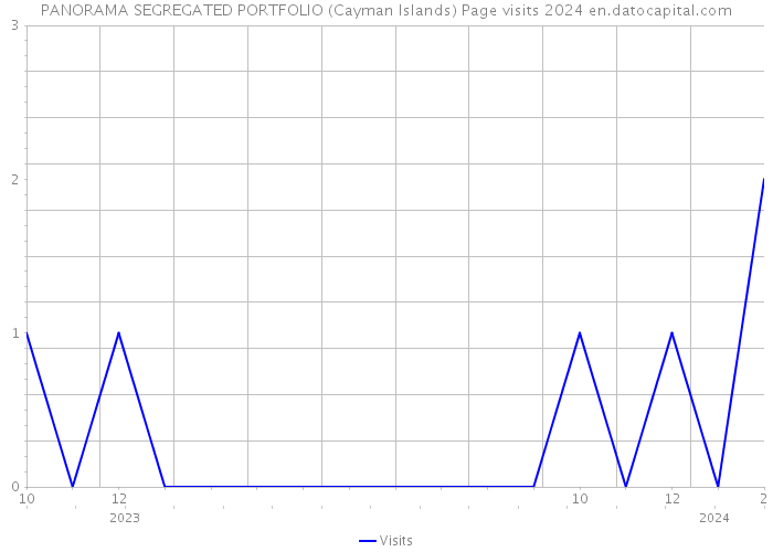 PANORAMA SEGREGATED PORTFOLIO (Cayman Islands) Page visits 2024 