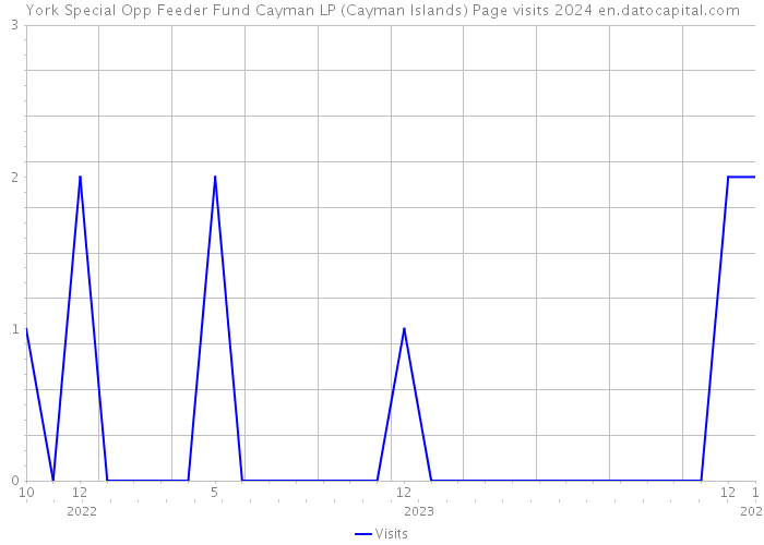 York Special Opp Feeder Fund Cayman LP (Cayman Islands) Page visits 2024 