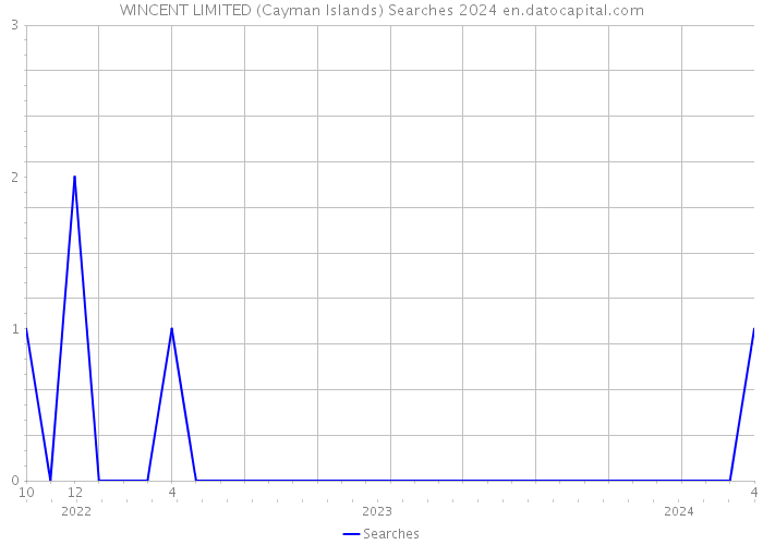 WINCENT LIMITED (Cayman Islands) Searches 2024 