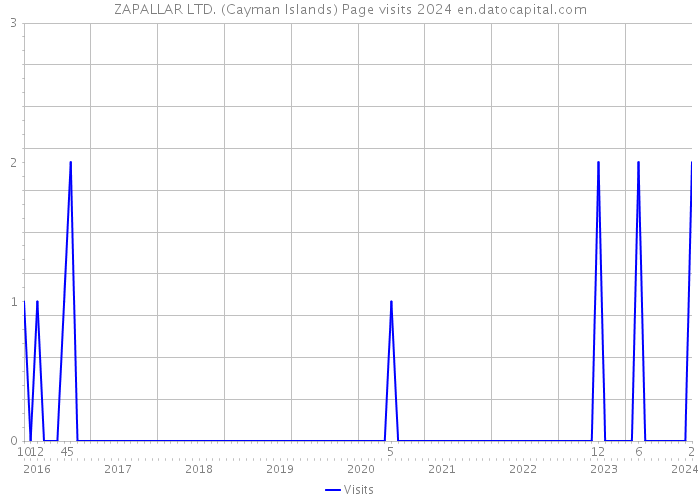 ZAPALLAR LTD. (Cayman Islands) Page visits 2024 