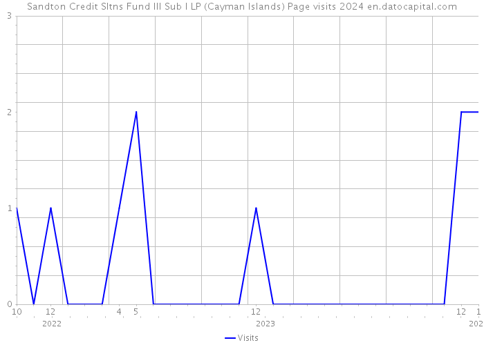 Sandton Credit Sltns Fund III Sub I LP (Cayman Islands) Page visits 2024 