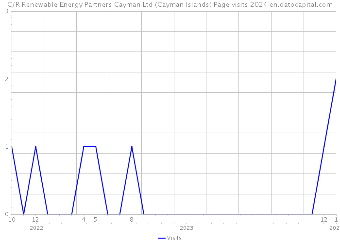 C/R Renewable Energy Partners Cayman Ltd (Cayman Islands) Page visits 2024 