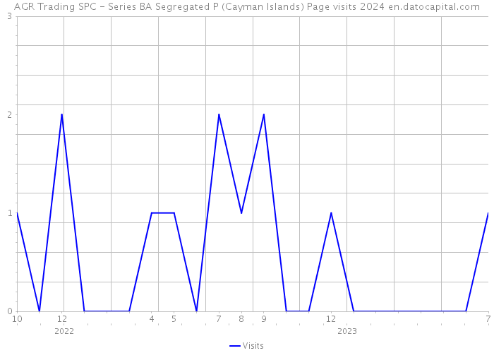 AGR Trading SPC - Series BA Segregated P (Cayman Islands) Page visits 2024 
