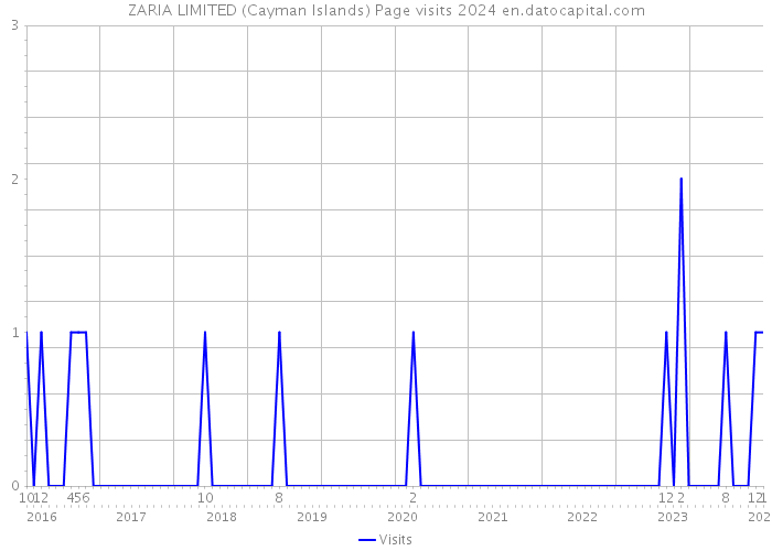 ZARIA LIMITED (Cayman Islands) Page visits 2024 