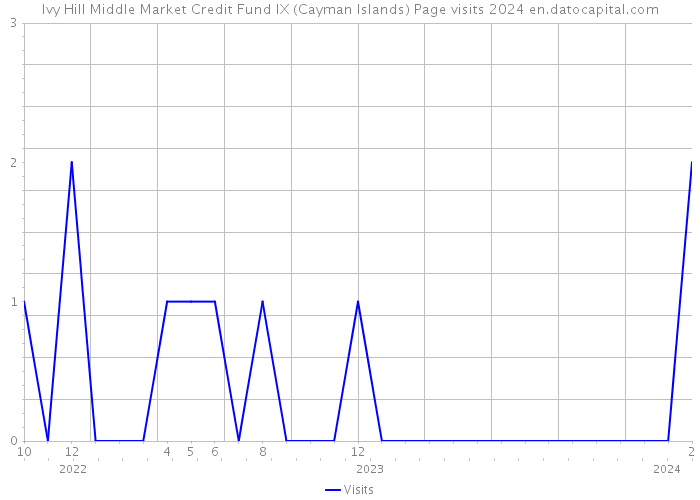 Ivy Hill Middle Market Credit Fund IX (Cayman Islands) Page visits 2024 