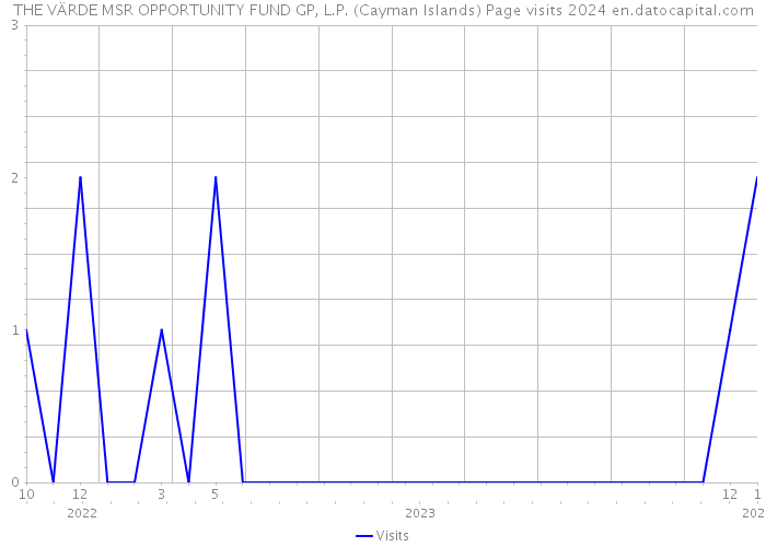 THE VÄRDE MSR OPPORTUNITY FUND GP, L.P. (Cayman Islands) Page visits 2024 