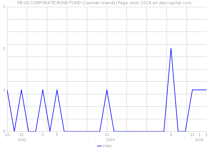 PB US CORPORATE BOND FUND (Cayman Islands) Page visits 2024 