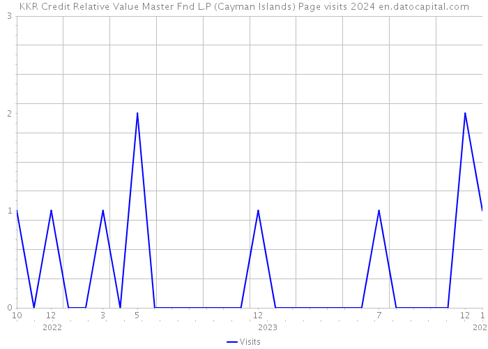 KKR Credit Relative Value Master Fnd L.P (Cayman Islands) Page visits 2024 
