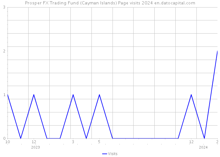 Prosper FX Trading Fund (Cayman Islands) Page visits 2024 