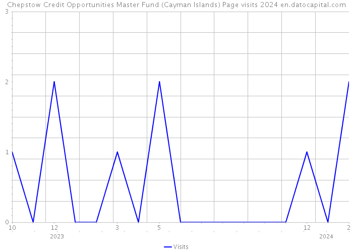 Chepstow Credit Opportunities Master Fund (Cayman Islands) Page visits 2024 