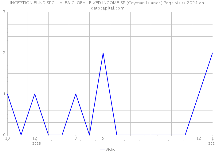 INCEPTION FUND SPC - ALFA GLOBAL FIXED INCOME SP (Cayman Islands) Page visits 2024 