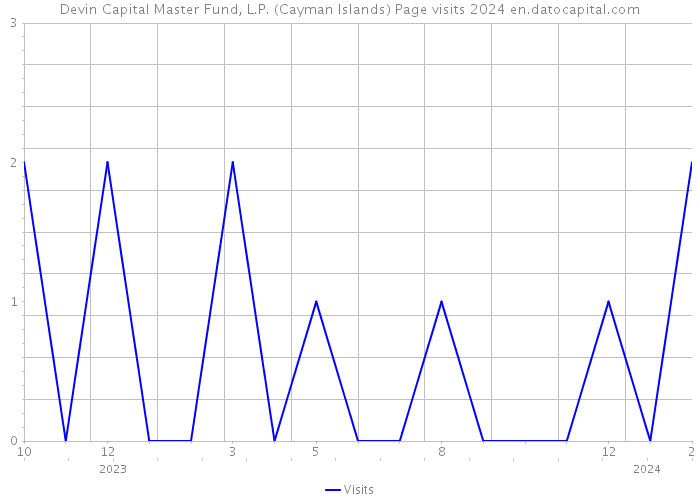 Devin Capital Master Fund, L.P. (Cayman Islands) Page visits 2024 