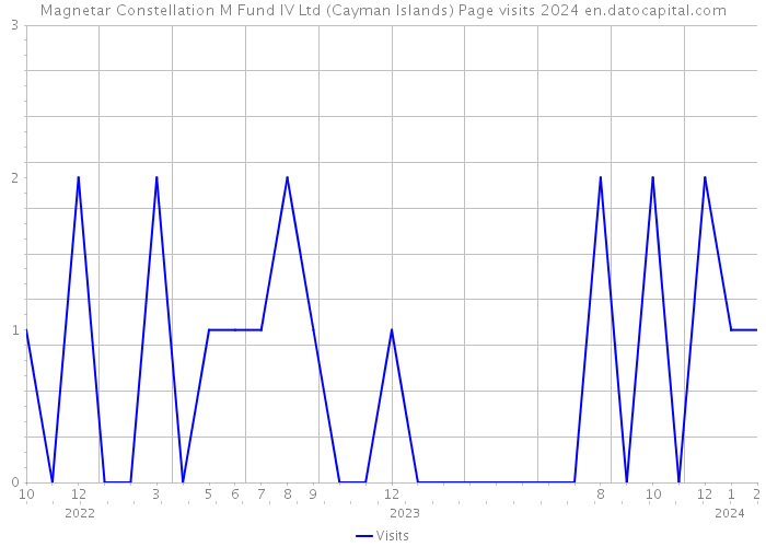 Magnetar Constellation M Fund IV Ltd (Cayman Islands) Page visits 2024 