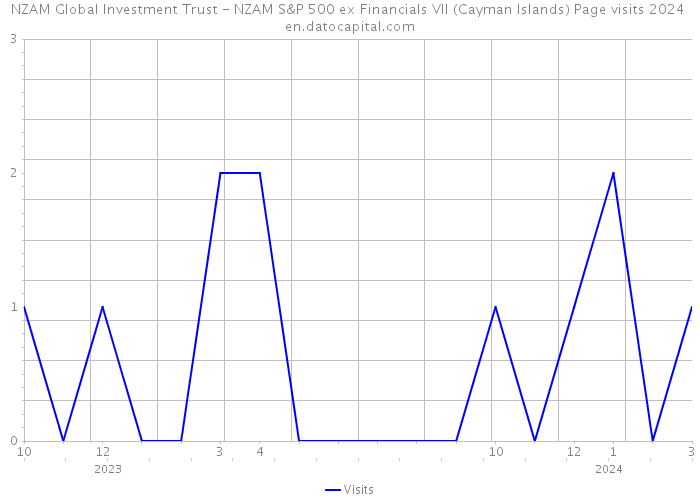 NZAM Global Investment Trust - NZAM S&P 500 ex Financials VII (Cayman Islands) Page visits 2024 