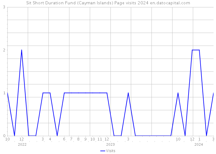 Sit Short Duration Fund (Cayman Islands) Page visits 2024 