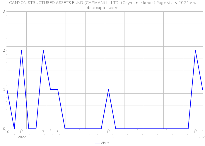 CANYON STRUCTURED ASSETS FUND (CAYMAN) II, LTD. (Cayman Islands) Page visits 2024 