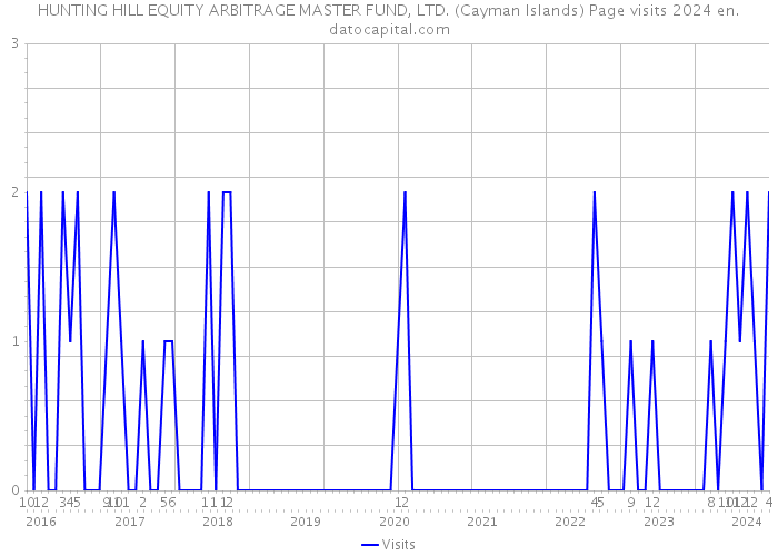 HUNTING HILL EQUITY ARBITRAGE MASTER FUND, LTD. (Cayman Islands) Page visits 2024 