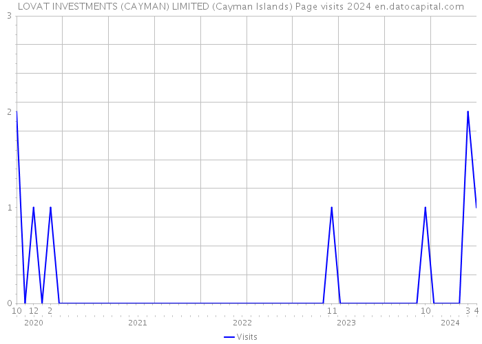 LOVAT INVESTMENTS (CAYMAN) LIMITED (Cayman Islands) Page visits 2024 