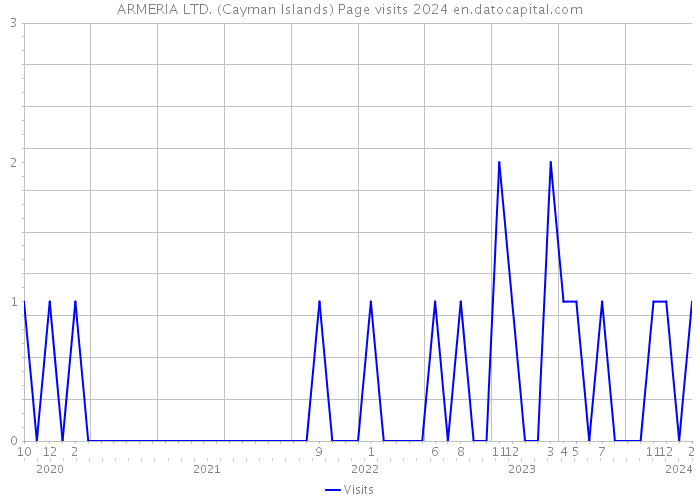 ARMERIA LTD. (Cayman Islands) Page visits 2024 