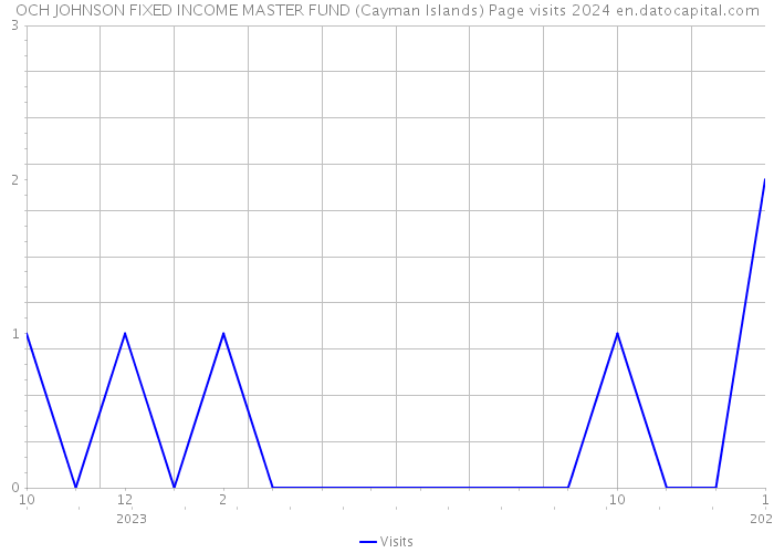 OCH JOHNSON FIXED INCOME MASTER FUND (Cayman Islands) Page visits 2024 
