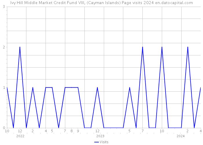 Ivy Hill Middle Market Credit Fund VIII, (Cayman Islands) Page visits 2024 