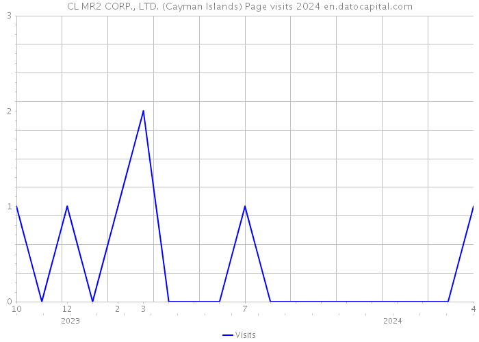 CL MR2 CORP., LTD. (Cayman Islands) Page visits 2024 