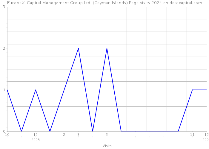EuropaXi Capital Management Group Ltd. (Cayman Islands) Page visits 2024 