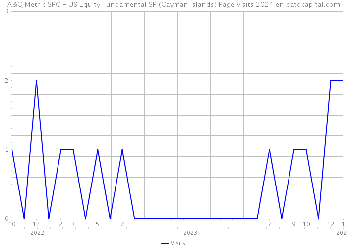 A&Q Metric SPC - US Equity Fundamental SP (Cayman Islands) Page visits 2024 