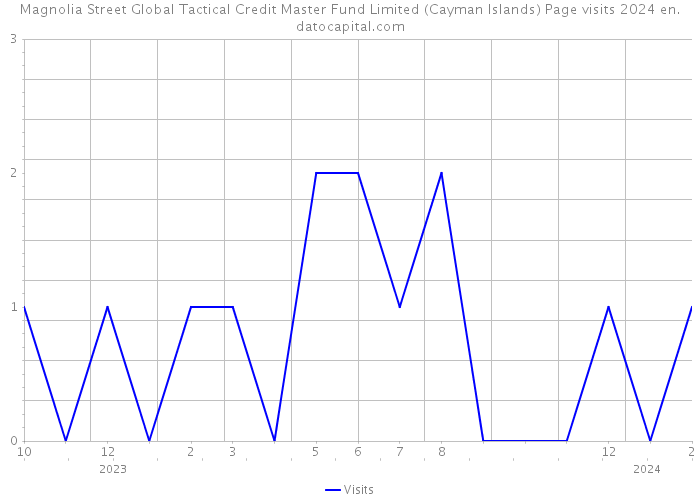 Magnolia Street Global Tactical Credit Master Fund Limited (Cayman Islands) Page visits 2024 