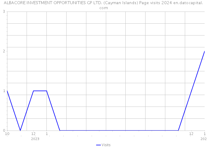 ALBACORE INVESTMENT OPPORTUNITIES GP LTD. (Cayman Islands) Page visits 2024 