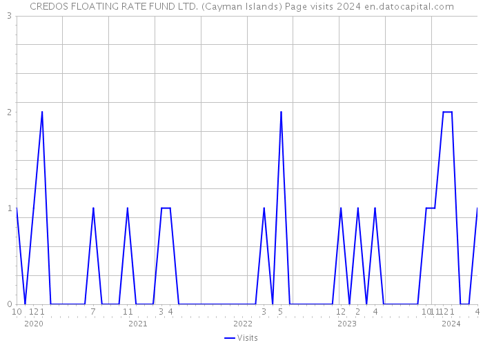 CREDOS FLOATING RATE FUND LTD. (Cayman Islands) Page visits 2024 