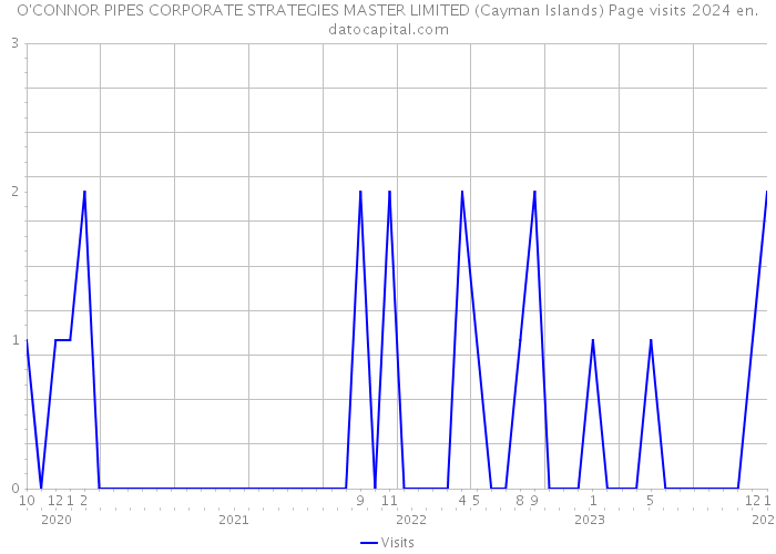 O'CONNOR PIPES CORPORATE STRATEGIES MASTER LIMITED (Cayman Islands) Page visits 2024 