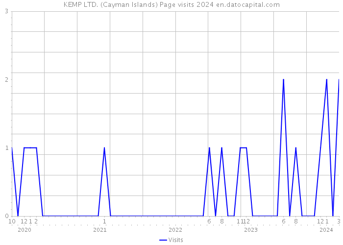 KEMP LTD. (Cayman Islands) Page visits 2024 