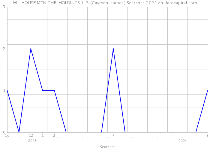 HILLHOUSE MTN CMBI HOLDINGS, L.P. (Cayman Islands) Searches 2024 